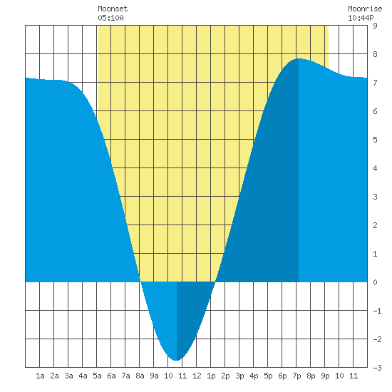Sunset Beach tide chart for Saturday, June 22, 2024