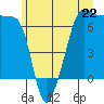 Sunset Beach tide chart for Saturday, June 22, 2024