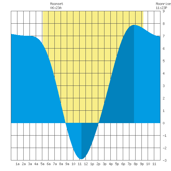 Sunset Beach tide chart for Sunday, June 23, 2024