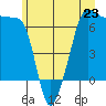 Sunset Beach tide chart for Sunday, June 23, 2024