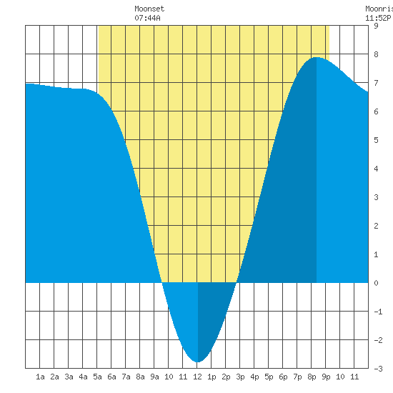 Sunset Beach tide chart for Monday, June 24, 2024