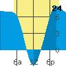 Sunset Beach tide chart for Monday, June 24, 2024