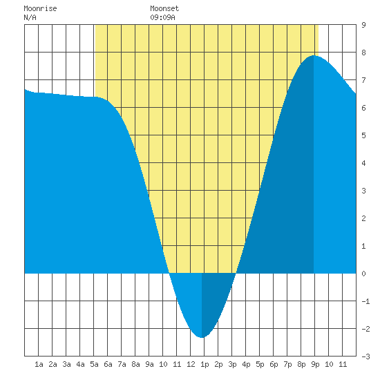 Sunset Beach tide chart for Tuesday, June 25, 2024