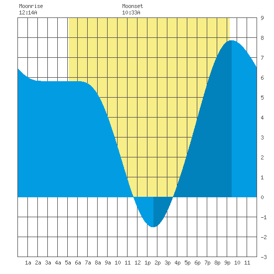 Sunset Beach tide chart for Wednesday, June 26, 2024