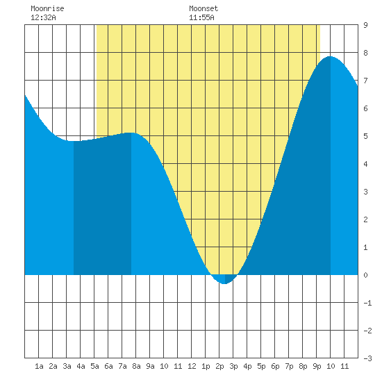 Sunset Beach tide chart for Thursday, June 27, 2024