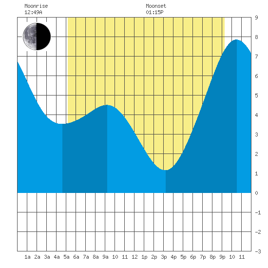 Sunset Beach tide chart for Friday, June 28, 2024