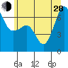 Sunset Beach tide chart for Friday, June 28, 2024