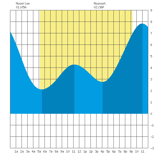 Sunset Beach tide chart for Saturday, June 29, 2024