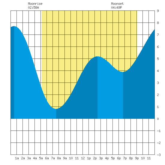 Sunset Beach tide chart for Sunday, June 2, 2024
