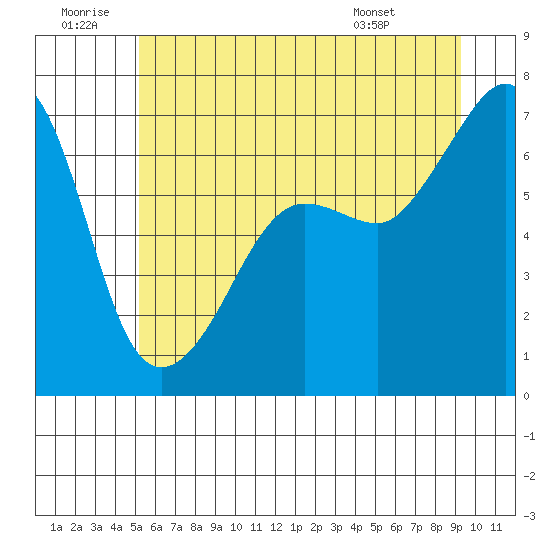 Sunset Beach tide chart for Sunday, June 30, 2024