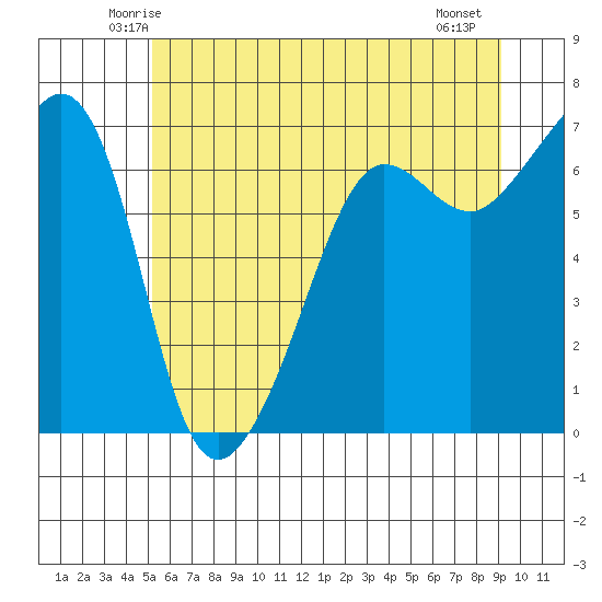 Sunset Beach tide chart for Monday, June 3, 2024