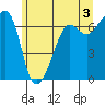 Sunset Beach tide chart for Monday, June 3, 2024