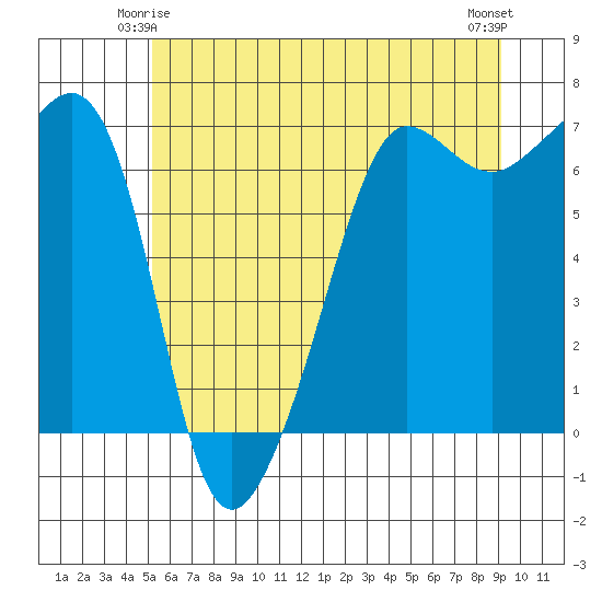 Sunset Beach tide chart for Tuesday, June 4, 2024