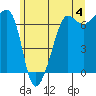 Sunset Beach tide chart for Tuesday, June 4, 2024