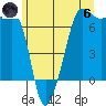 Sunset Beach tide chart for Thursday, June 6, 2024