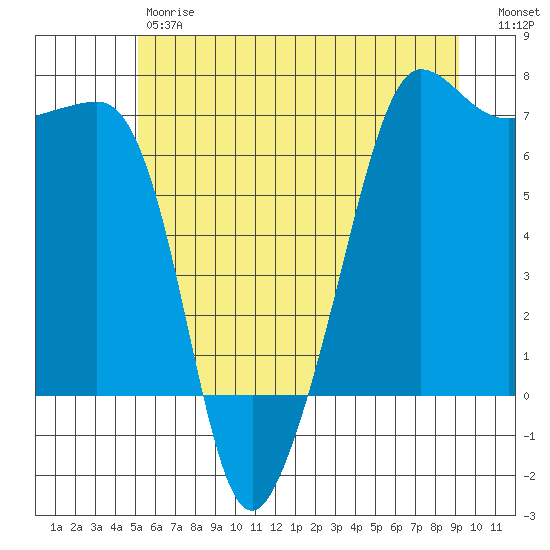 Sunset Beach tide chart for Friday, June 7, 2024