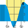 Sunset Beach tide chart for Saturday, June 8, 2024