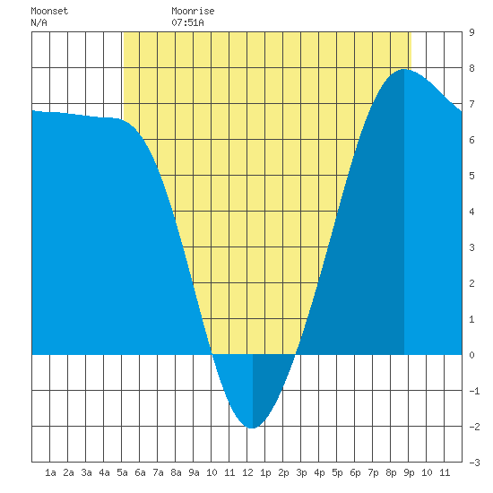 Sunset Beach tide chart for Sunday, June 9, 2024