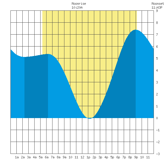 Sunset Beach tide chart for Wednesday, July 10, 2024