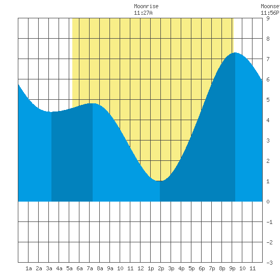 Sunset Beach tide chart for Thursday, July 11, 2024