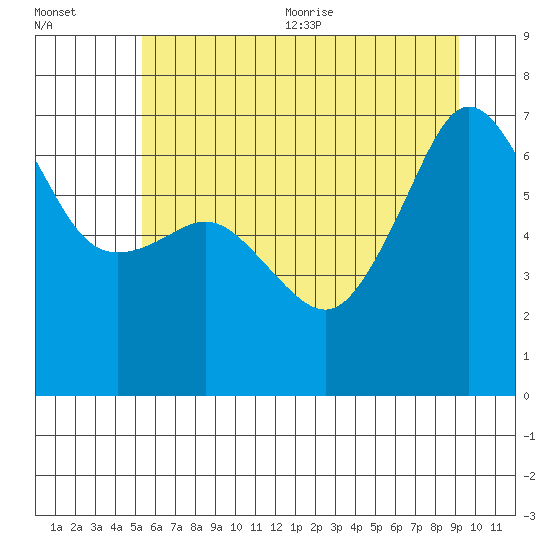 Sunset Beach tide chart for Friday, July 12, 2024