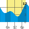 Sunset Beach tide chart for Friday, July 12, 2024