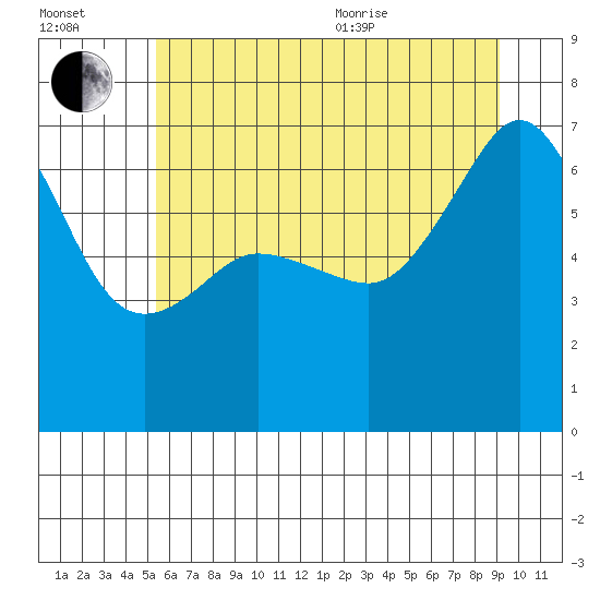 Sunset Beach tide chart for Saturday, July 13, 2024