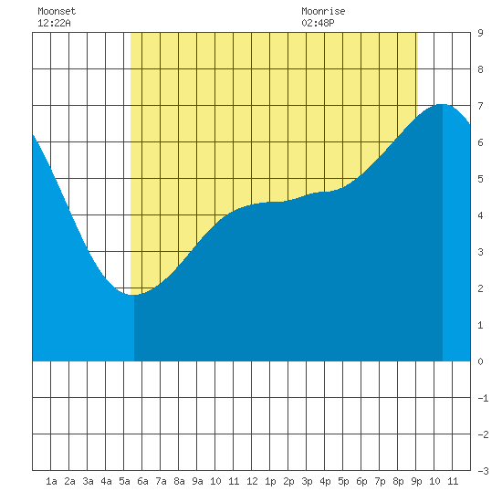 Sunset Beach tide chart for Sunday, July 14, 2024