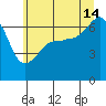 Sunset Beach tide chart for Sunday, July 14, 2024