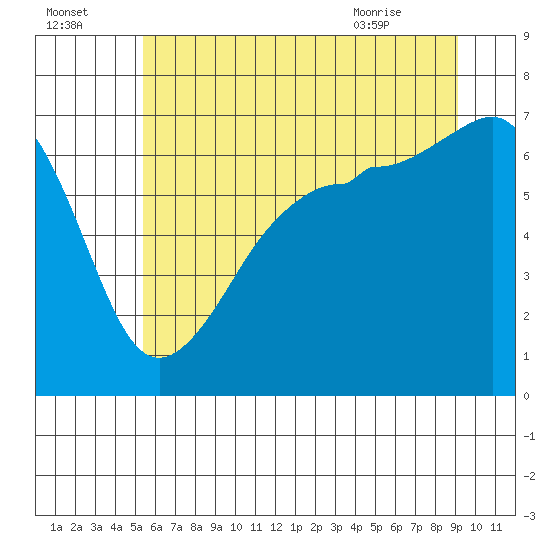 Sunset Beach tide chart for Monday, July 15, 2024