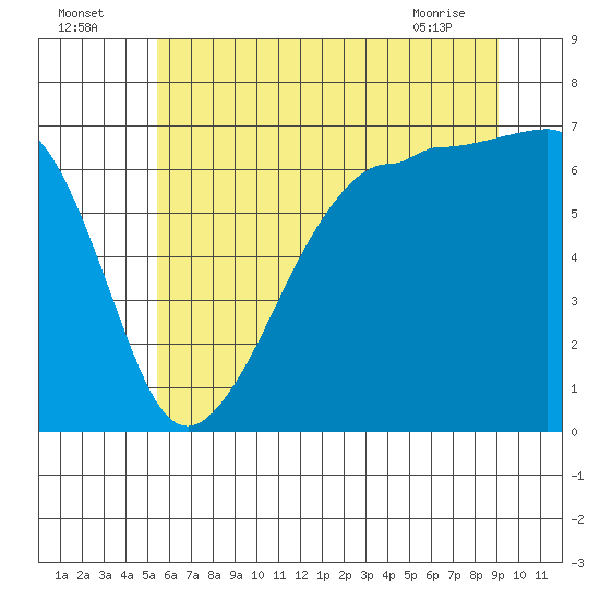 Sunset Beach tide chart for Tuesday, July 16, 2024