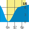 Sunset Beach tide chart for Tuesday, July 16, 2024