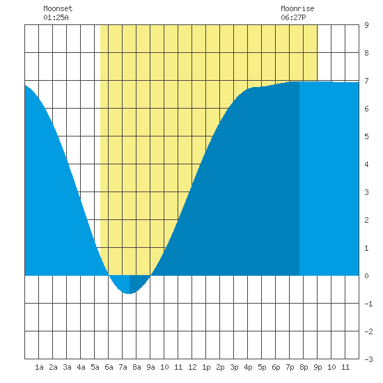 Sunset Beach tide chart for Wednesday, July 17, 2024