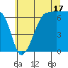 Sunset Beach tide chart for Wednesday, July 17, 2024