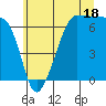 Sunset Beach tide chart for Thursday, July 18, 2024