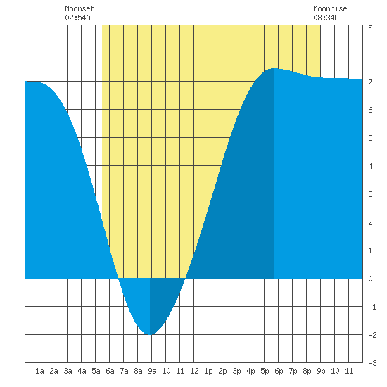 Sunset Beach tide chart for Friday, July 19, 2024