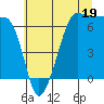 Sunset Beach tide chart for Friday, July 19, 2024