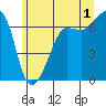 Sunset Beach tide chart for Monday, July 1, 2024