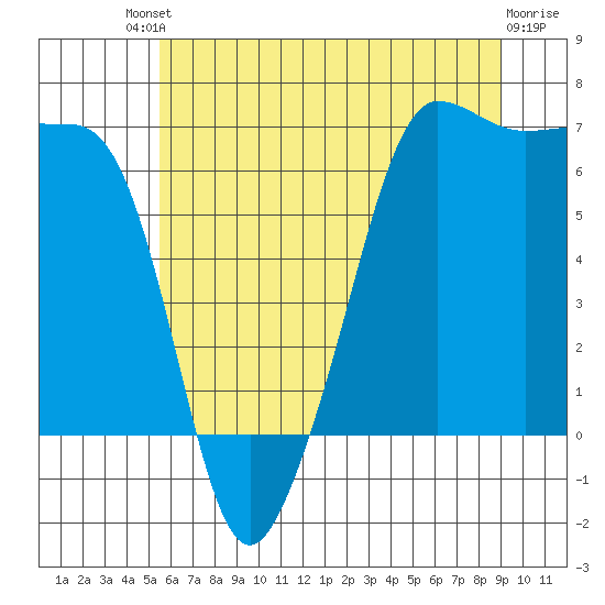 Sunset Beach tide chart for Saturday, July 20, 2024