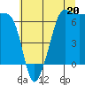 Sunset Beach tide chart for Saturday, July 20, 2024