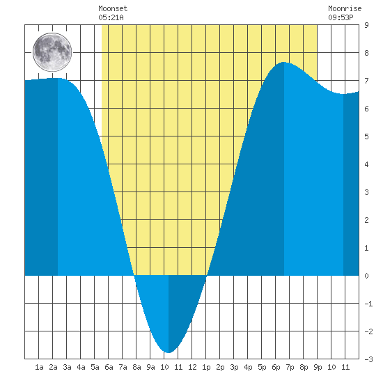 Sunset Beach tide chart for Sunday, July 21, 2024