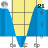 Sunset Beach tide chart for Sunday, July 21, 2024