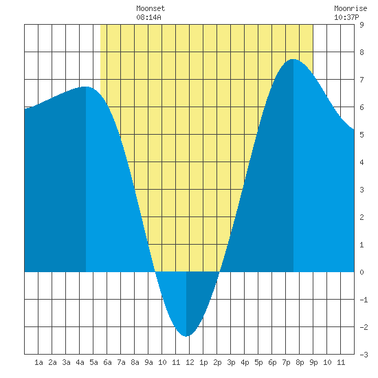 Sunset Beach tide chart for Tuesday, July 23, 2024