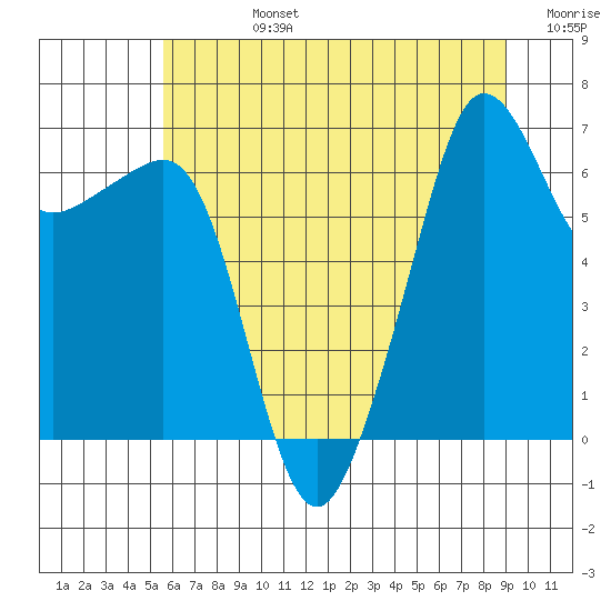 Sunset Beach tide chart for Wednesday, July 24, 2024