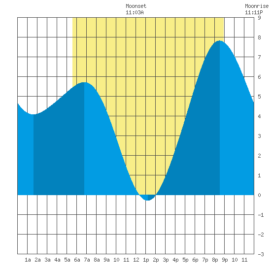 Sunset Beach tide chart for Thursday, July 25, 2024