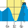 Sunset Beach tide chart for Thursday, July 25, 2024