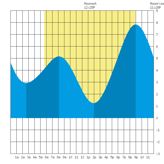 Sunset Beach tide chart for Friday, July 26, 2024