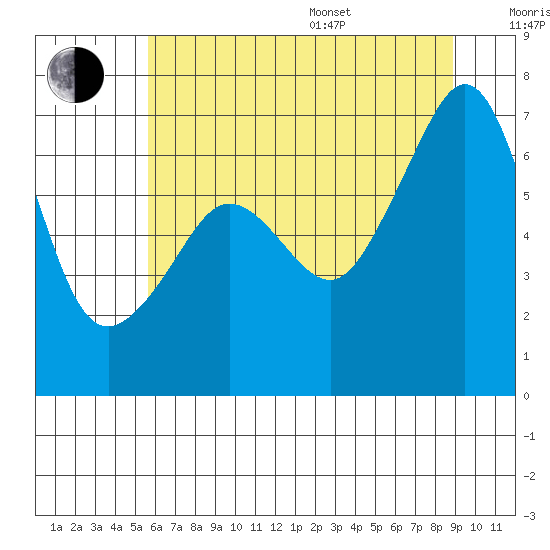 Sunset Beach tide chart for Saturday, July 27, 2024