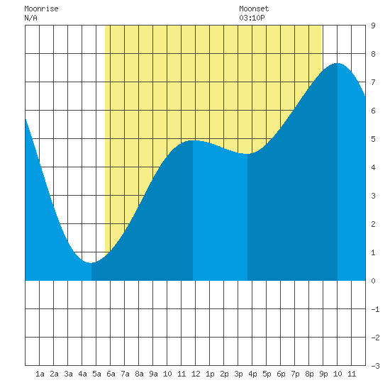 Sunset Beach tide chart for Sunday, July 28, 2024
