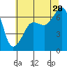 Sunset Beach tide chart for Sunday, July 28, 2024